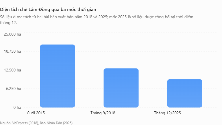 Dien tich che Lam Dong qua ba moc thoi gian